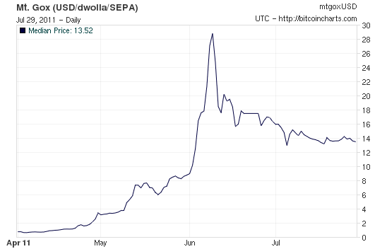 Bitcoin value over the last 4 months Bitcoin value over the last 4 months